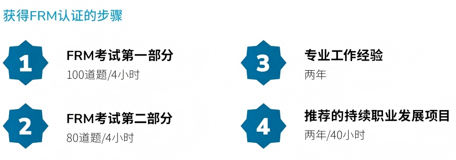 2026年FRM®最新版考生指南（上）